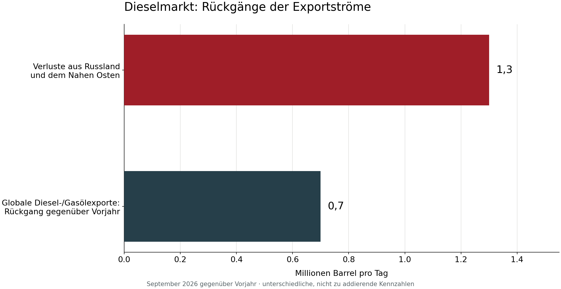 September 2026 im Jahresvergleich: globale Diesel- und Gasölexporte minus 0,7 Millionen Barrel pro Tag; Verluste aus Russland und Nahost 1,3 Millionen. Nicht zu addierende Kennzahlen.