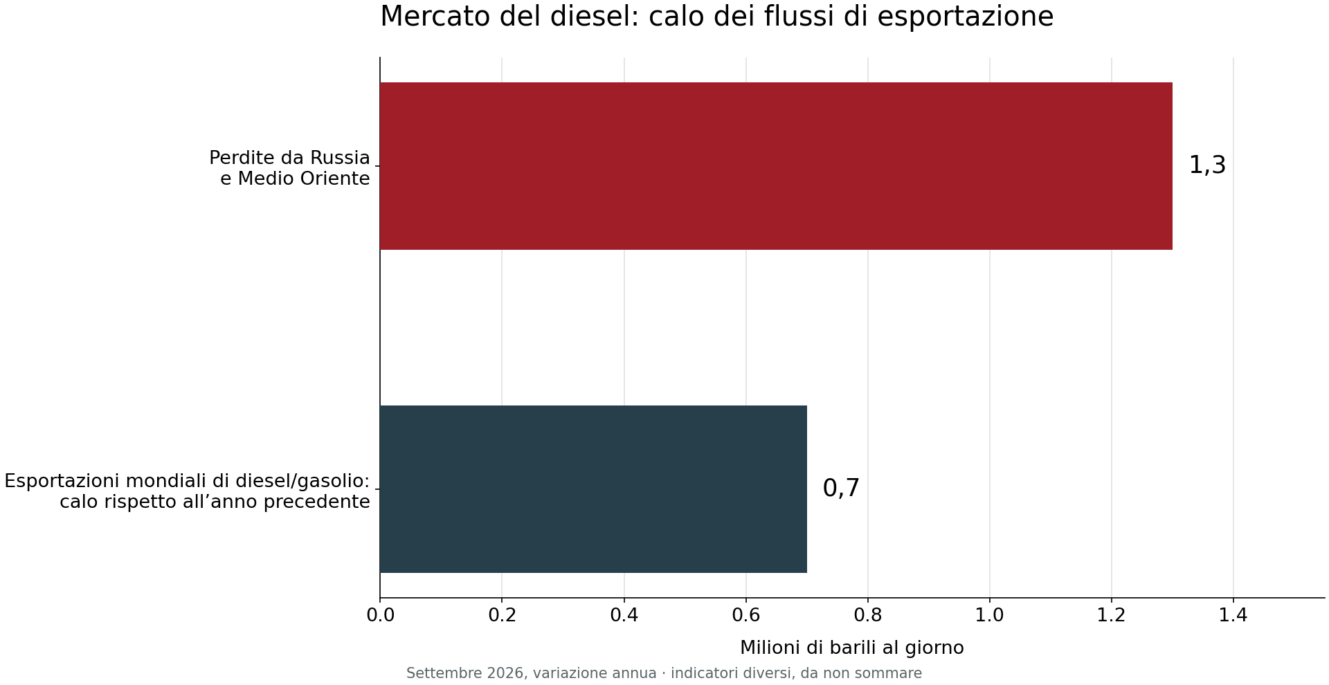 Settembre 2026, variazione annua: calo delle esportazioni mondiali di diesel e gasolio di 0,7 milioni di barili al giorno; perdite da Russia e Medio Oriente di 1,3 milioni. Indicatori da non sommare.