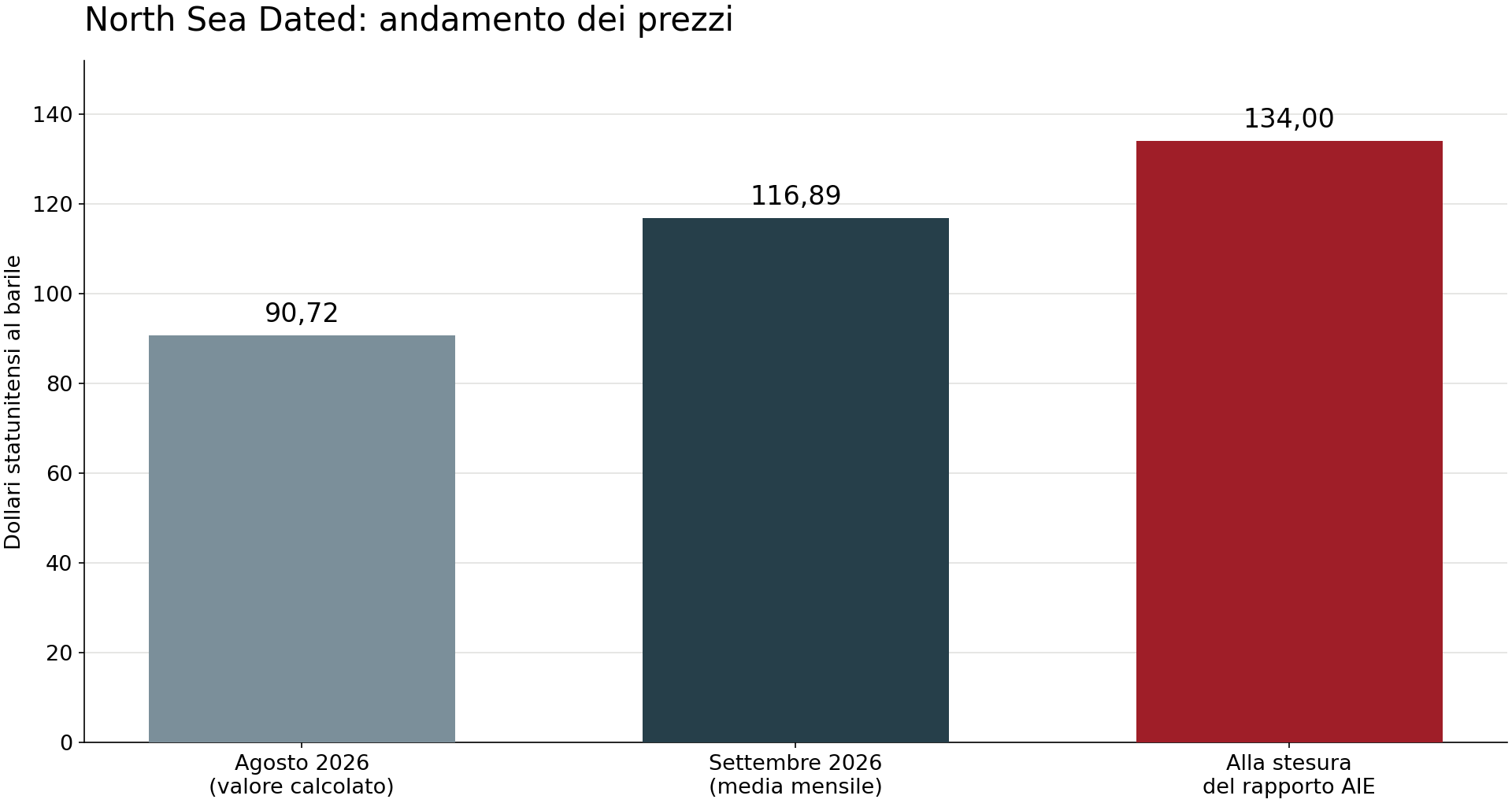 North Sea Dated: 90,72 dollari in agosto (calcolo), 116,89 dollari di media in settembre e circa 134 dollari alla stesura del rapporto.
